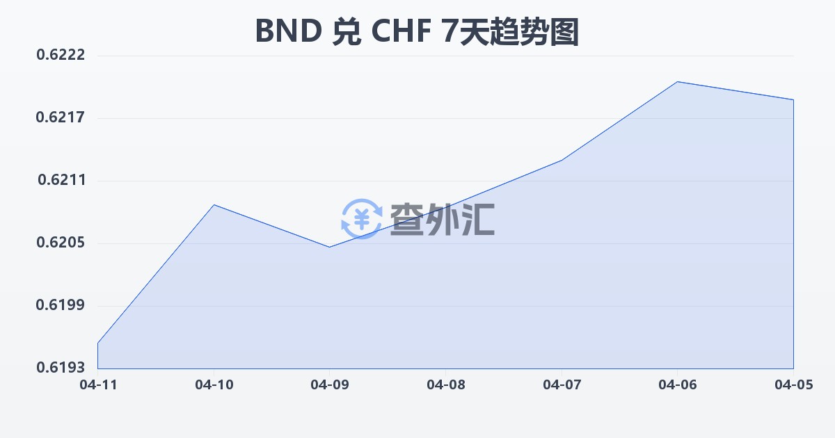 文莱元兑瑞士法郎(BND/CHF)近7天汇率走势图