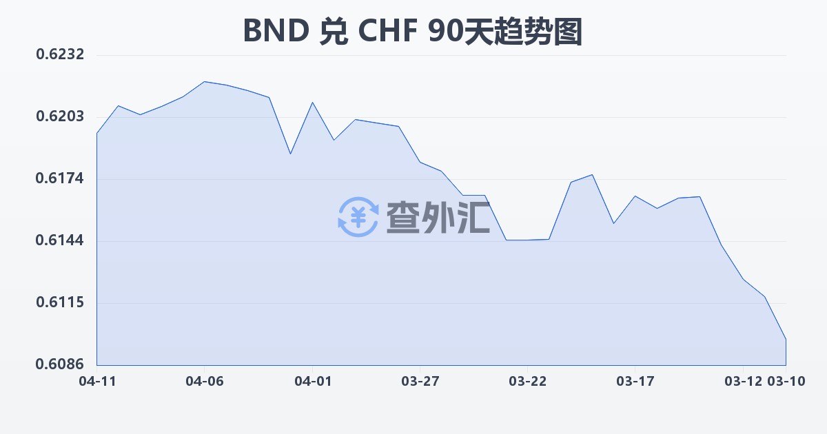 文莱元兑瑞士法郎(BND/CHF)近90天汇率走势图