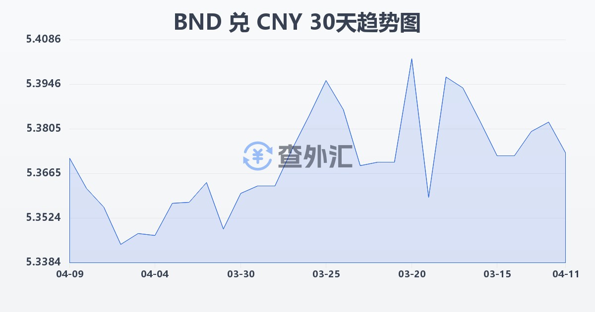 文莱元兑人民币(BND/CNY)近30天汇率走势图