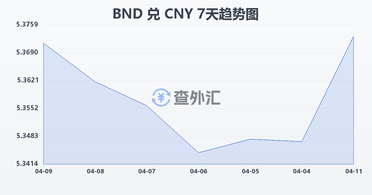 文莱元兑人民币(BND/CNY)近7天汇率走势图
