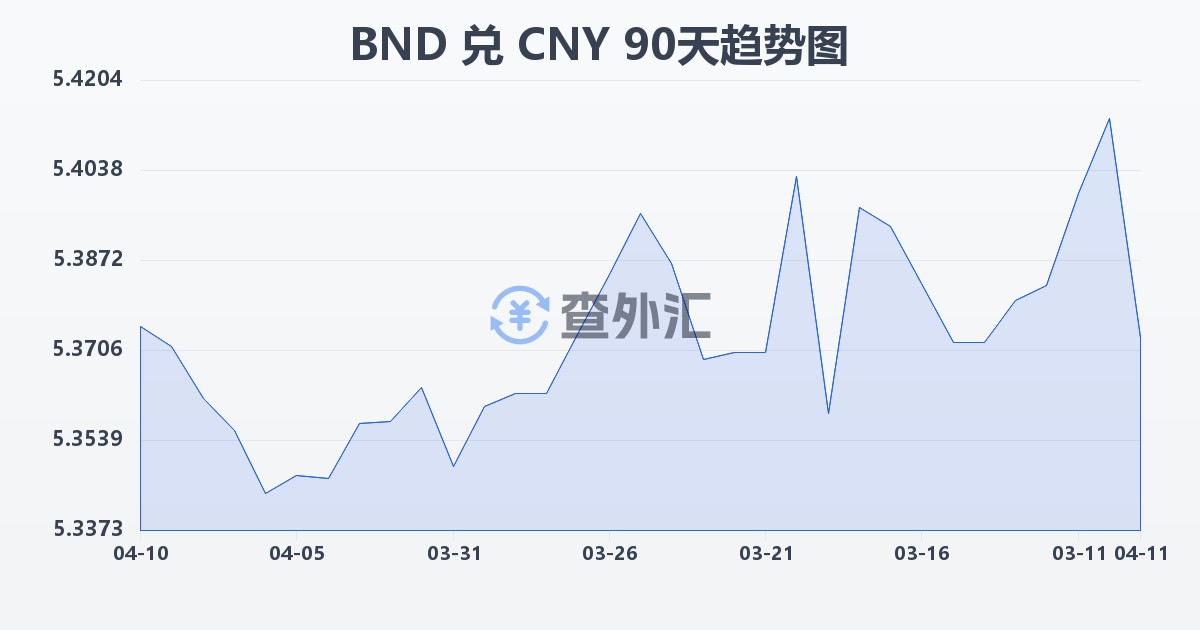 文莱元兑人民币(BND/CNY)近90天汇率走势图