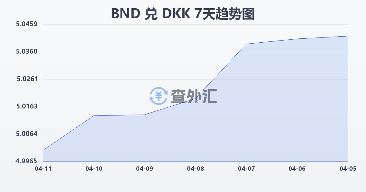 文莱元兑丹麦克朗(BND/DKK)近7天汇率走势图
