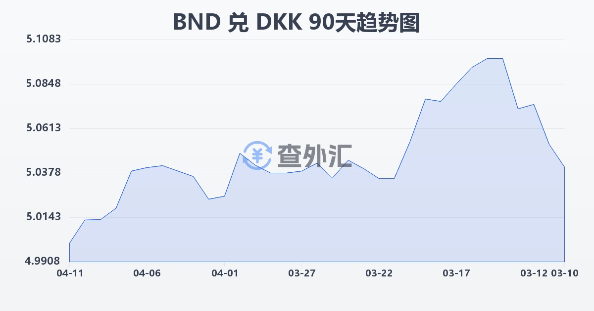 文莱元兑丹麦克朗(BND/DKK)近90天汇率走势图