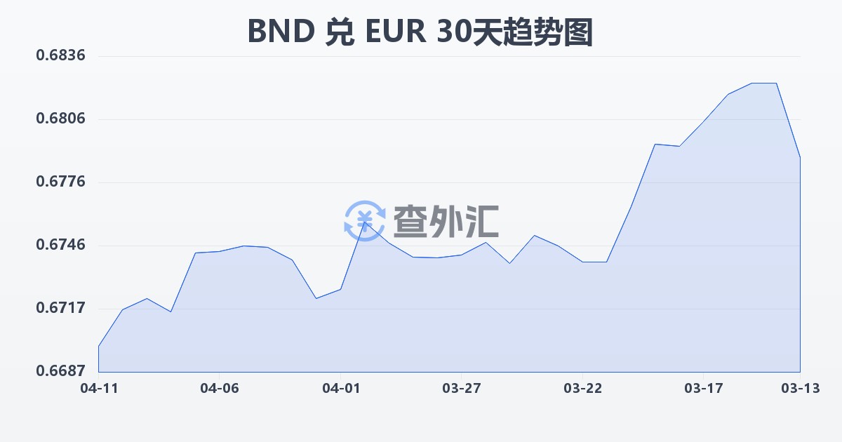 文莱元兑欧元(BND/EUR)近30天汇率走势图