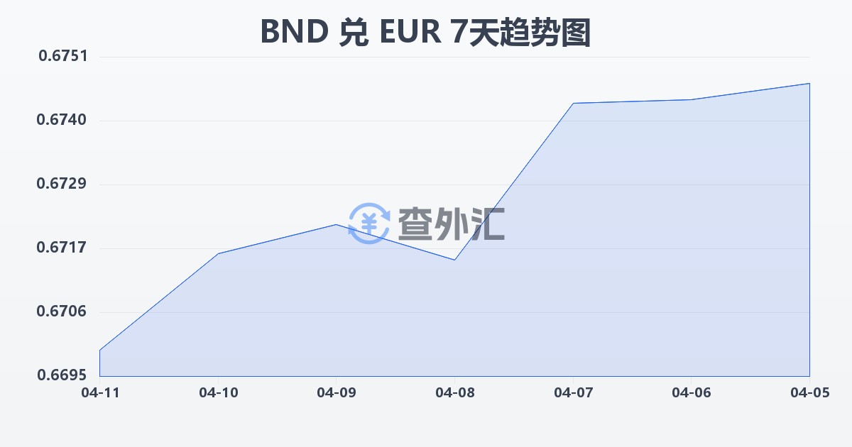 文莱元兑欧元(BND/EUR)近7天汇率走势图