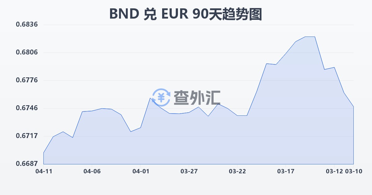 文莱元兑欧元(BND/EUR)近90天汇率走势图