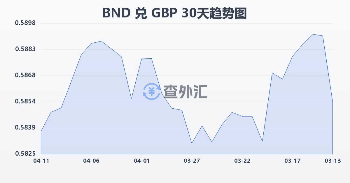 文莱元兑英镑(BND/GBP)近30天汇率走势图