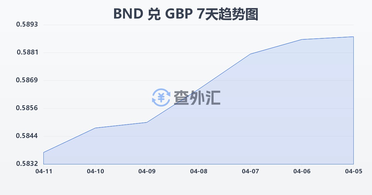 文莱元兑英镑(BND/GBP)近7天汇率走势图