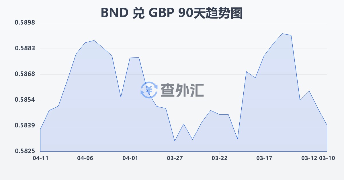 文莱元兑英镑(BND/GBP)近90天汇率走势图