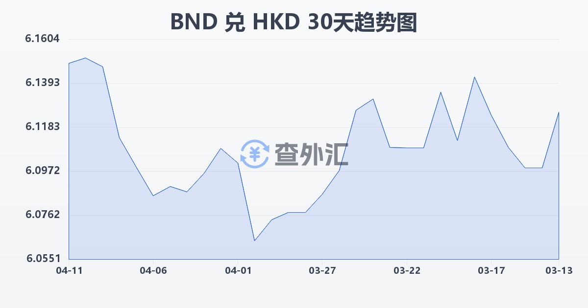文莱元兑港币(BND/HKD)近30天汇率走势图