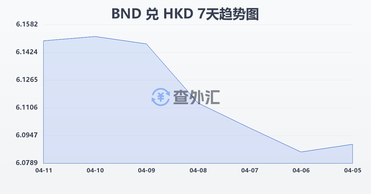 文莱元兑港币(BND/HKD)近7天汇率走势图