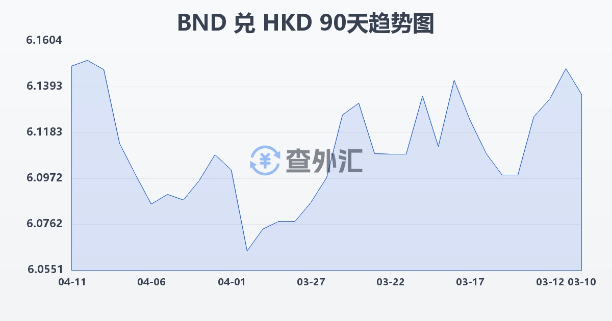 文莱元兑港币(BND/HKD)近90天汇率走势图