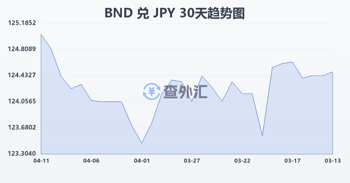 文莱元兑日元(BND/JPY)近30天汇率走势图