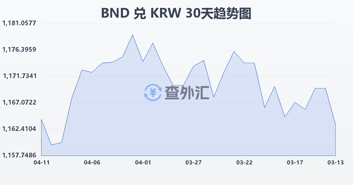 文莱元兑韩元(BND/KRW)近30天汇率走势图