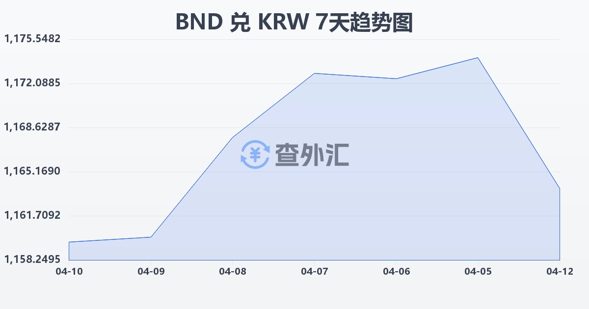 文莱元兑韩元(BND/KRW)近7天汇率走势图
