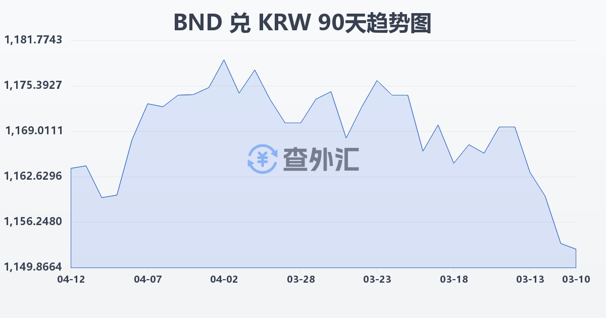 文莱元兑韩元(BND/KRW)近90天汇率走势图