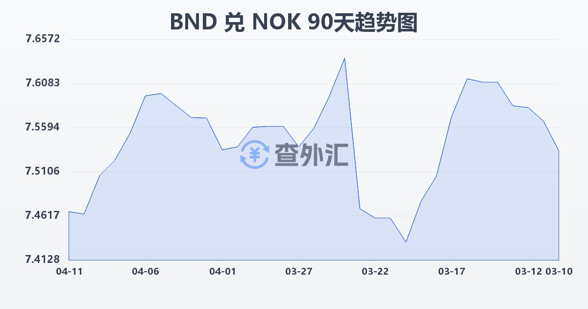 文莱元兑挪威克朗(BND/NOK)近90天汇率走势图