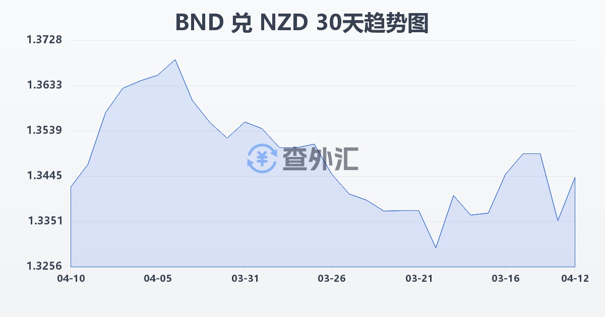 文莱元兑新西兰元(BND/NZD)近30天汇率走势图
