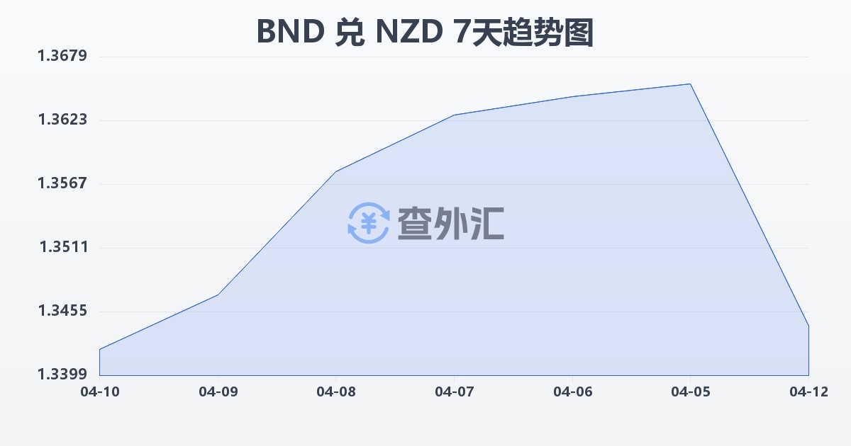 文莱元兑新西兰元(BND/NZD)近7天汇率走势图