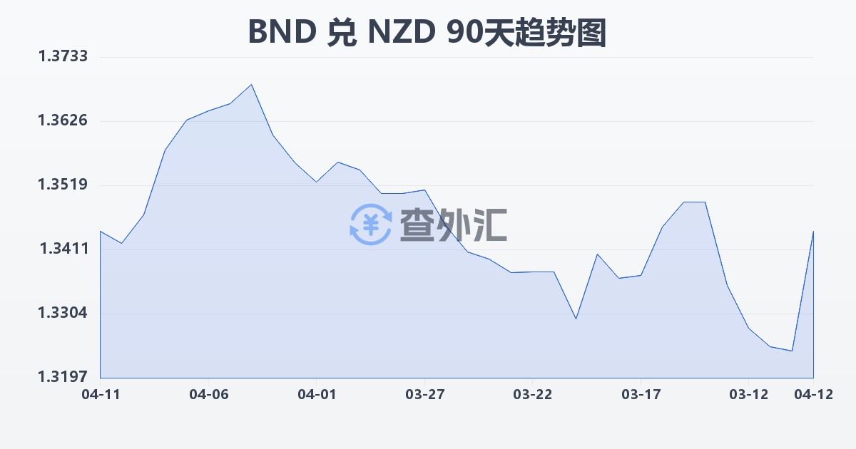 文莱元兑新西兰元(BND/NZD)近90天汇率走势图