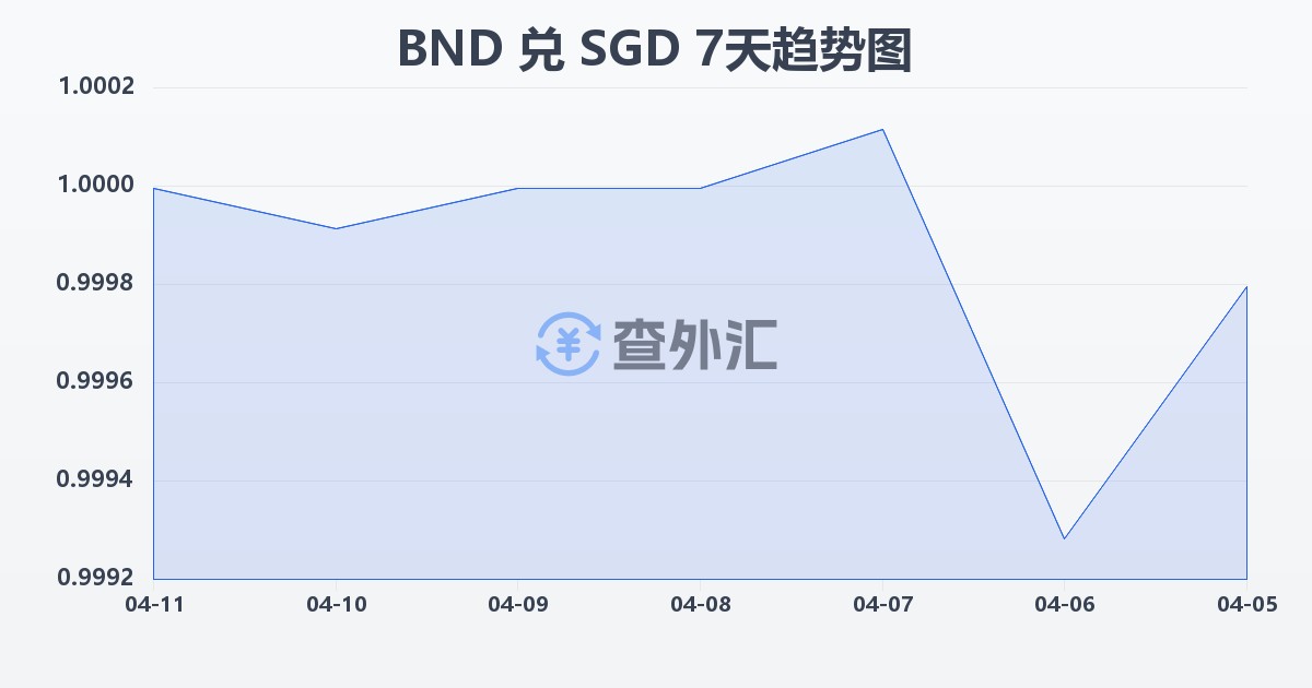 文莱元兑新加坡元(BND/SGD)近7天汇率走势图