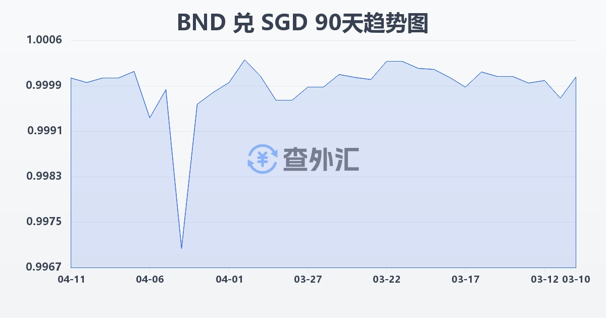 文莱元兑新加坡元(BND/SGD)近90天汇率走势图