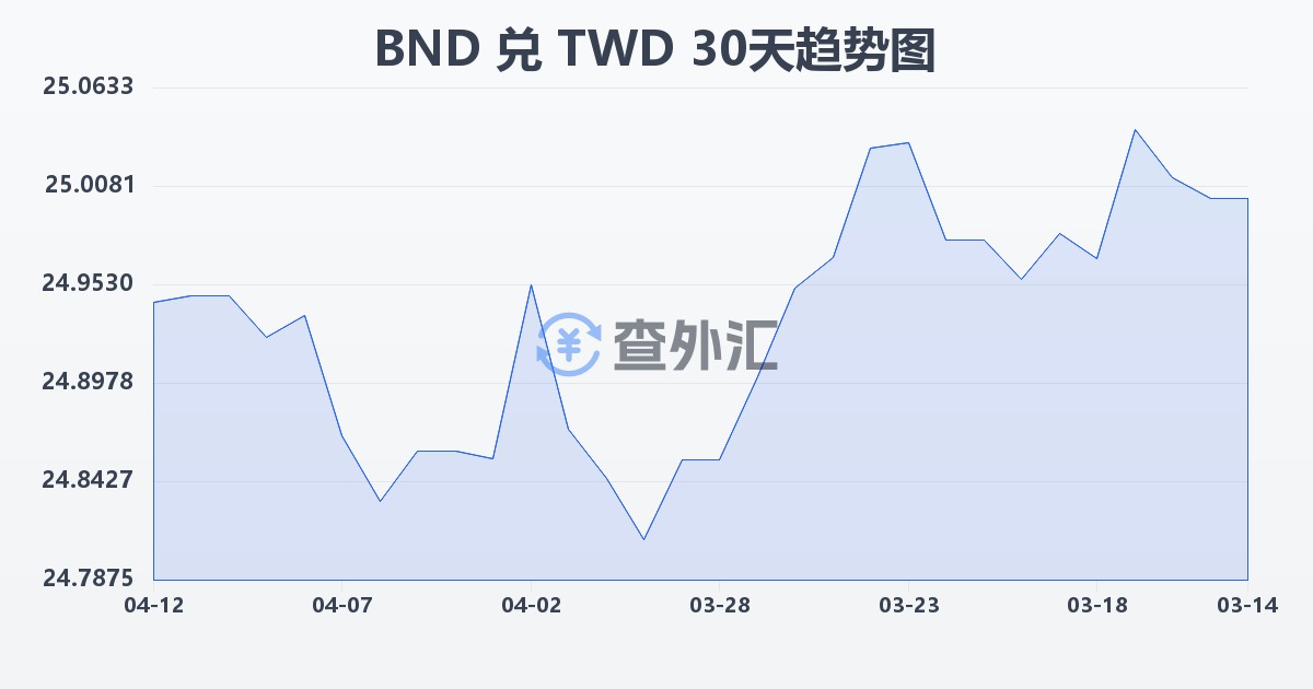 文莱元兑新台币(BND/TWD)近30天汇率走势图