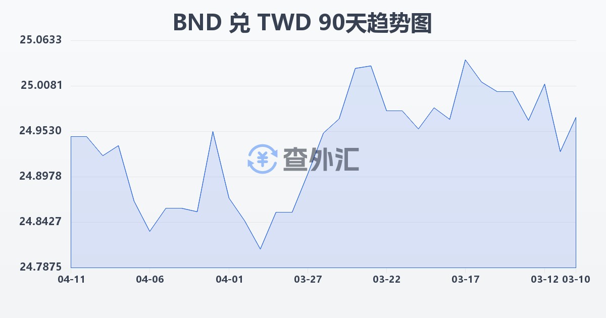 文莱元兑新台币(BND/TWD)近90天汇率走势图