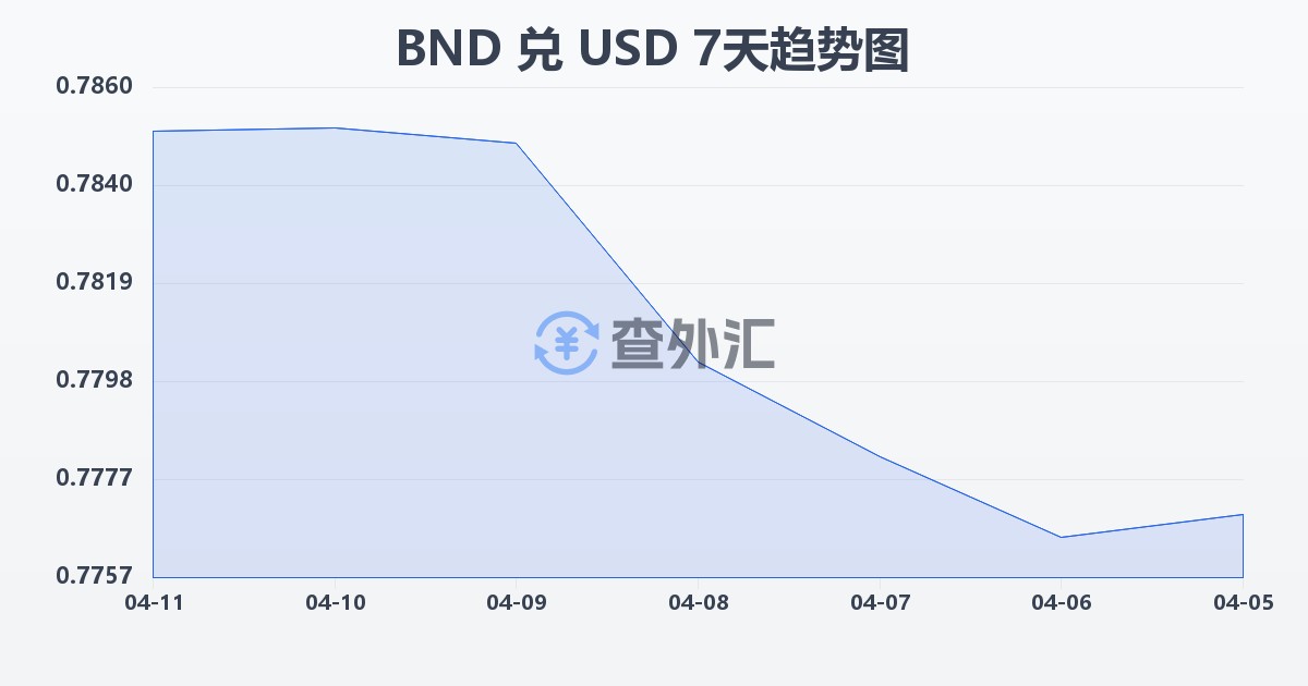 文莱元兑美元(BND/USD)近7天汇率走势图