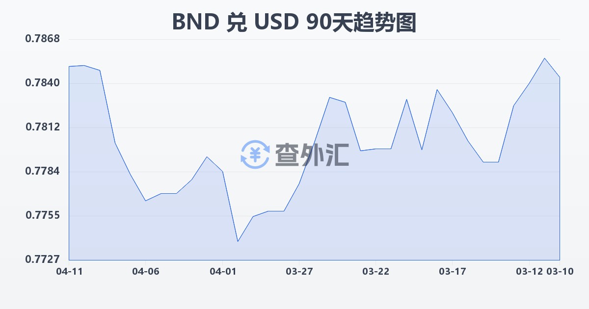 文莱元兑美元(BND/USD)近90天汇率走势图