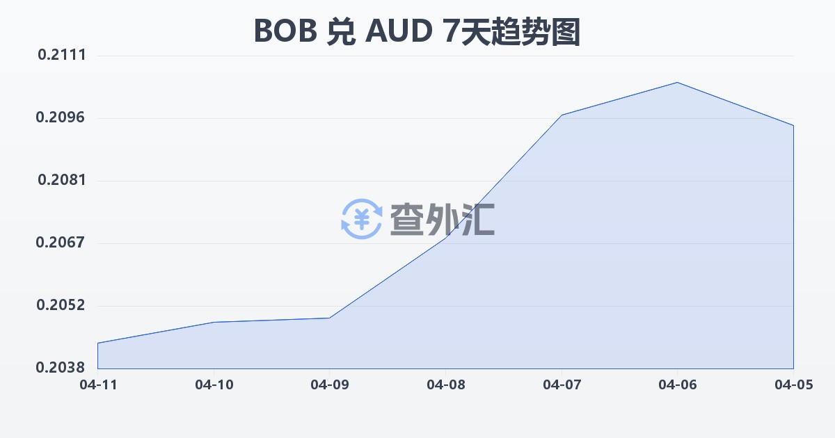 玻利维亚诺兑澳大利亚元(BOB/AUD)近7天汇率走势图