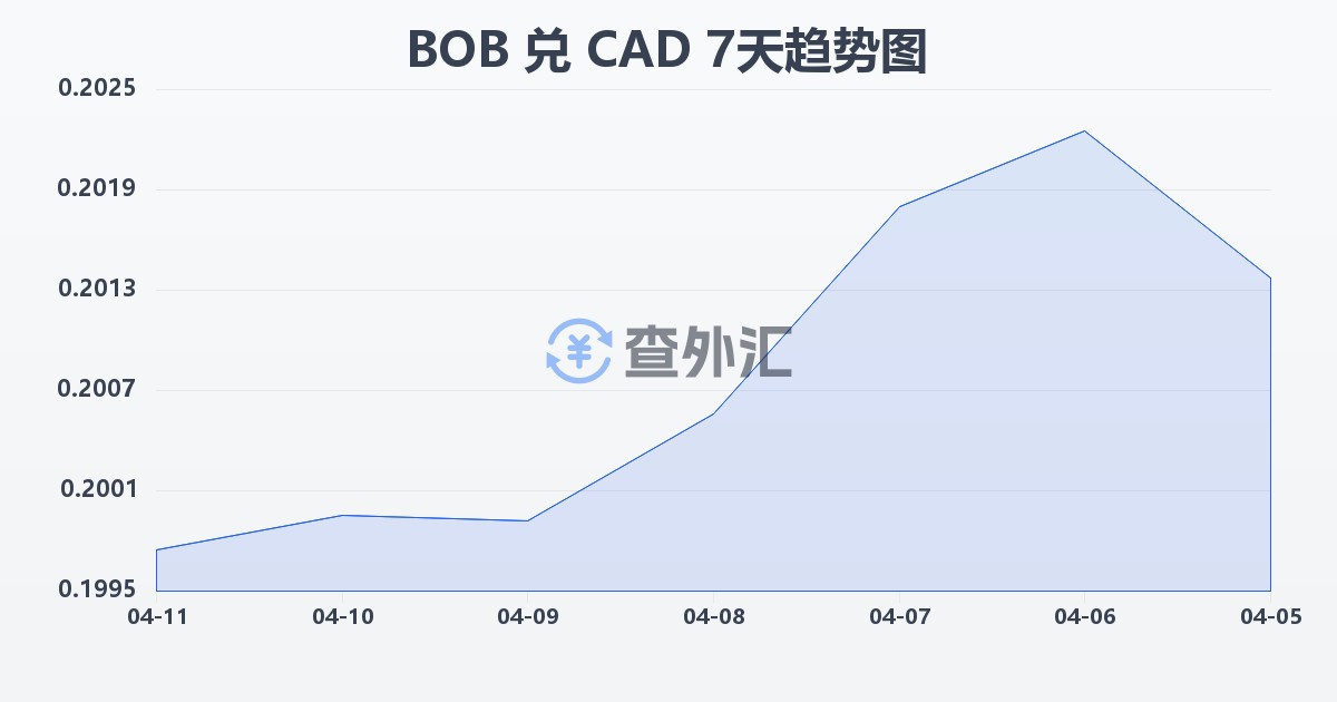 玻利维亚诺兑加拿大元(BOB/CAD)近7天汇率走势图