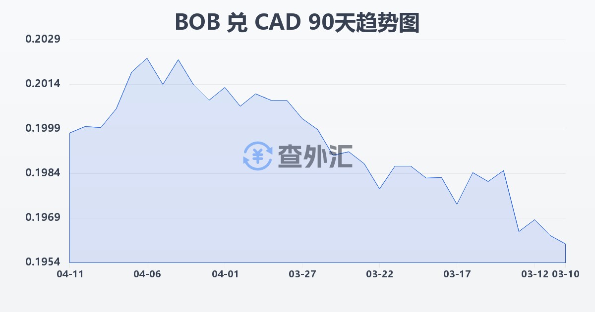 玻利维亚诺兑加拿大元(BOB/CAD)近90天汇率走势图
