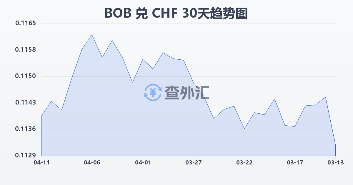 玻利维亚诺兑瑞士法郎(BOB/CHF)近30天汇率走势图