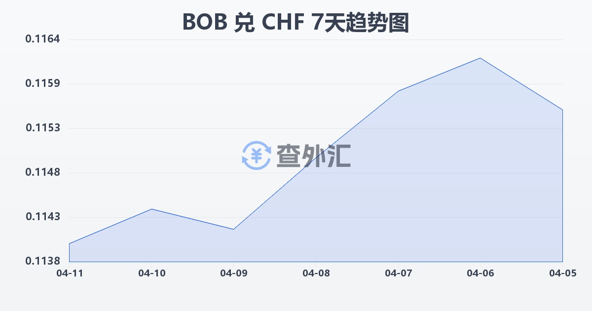玻利维亚诺兑瑞士法郎(BOB/CHF)近7天汇率走势图
