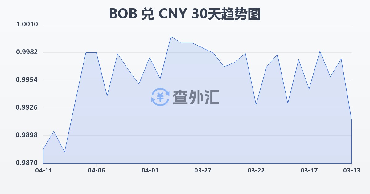 玻利维亚诺兑人民币(BOB/CNY)近30天汇率走势图