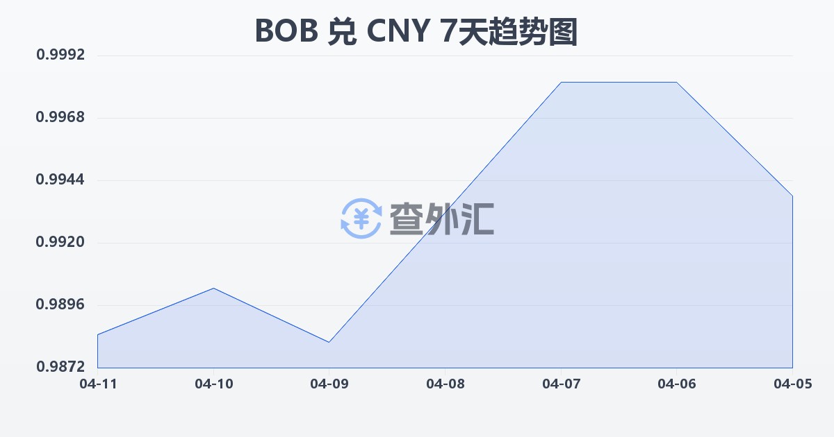 玻利维亚诺兑人民币(BOB/CNY)近7天汇率走势图
