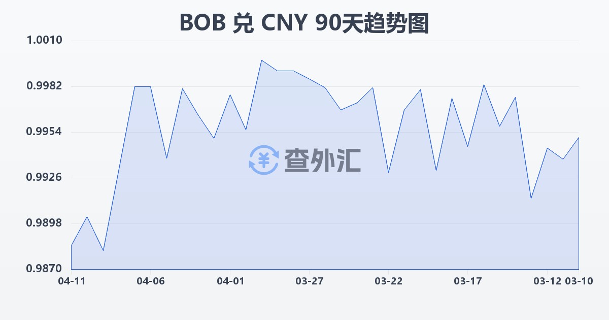 玻利维亚诺兑人民币(BOB/CNY)近90天汇率走势图