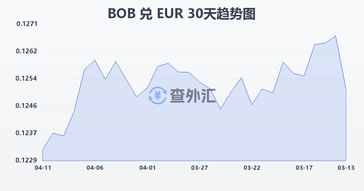 玻利维亚诺兑欧元(BOB/EUR)近30天汇率走势图