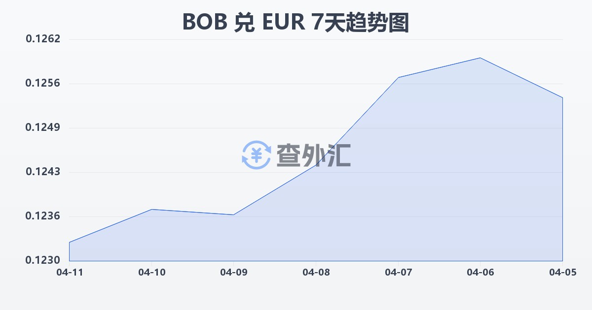 玻利维亚诺兑欧元(BOB/EUR)近7天汇率走势图