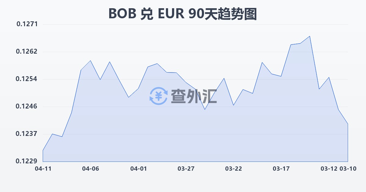 玻利维亚诺兑欧元(BOB/EUR)近90天汇率走势图