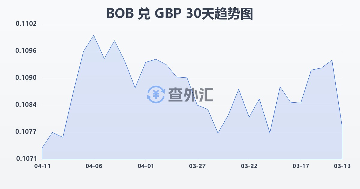 玻利维亚诺兑英镑(BOB/GBP)近30天汇率走势图