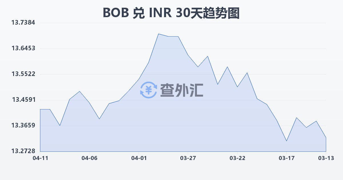 玻利维亚诺兑印度卢比(BOB/INR)近30天汇率走势图