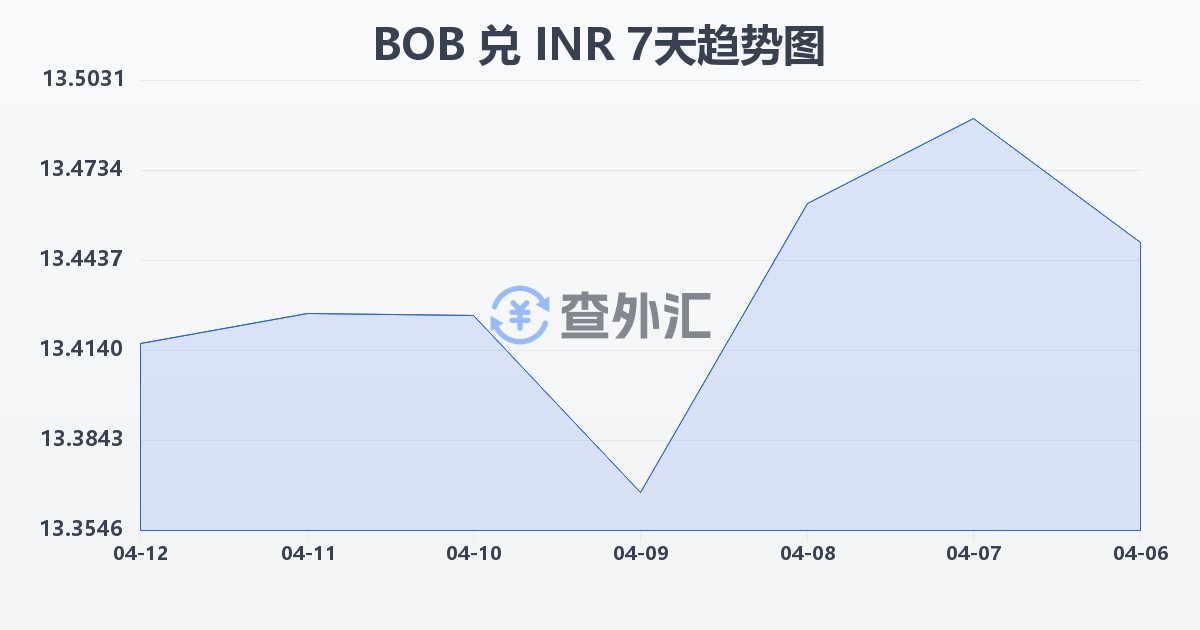 玻利维亚诺兑印度卢比(BOB/INR)近7天汇率走势图