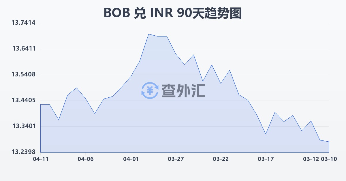 玻利维亚诺兑印度卢比(BOB/INR)近90天汇率走势图