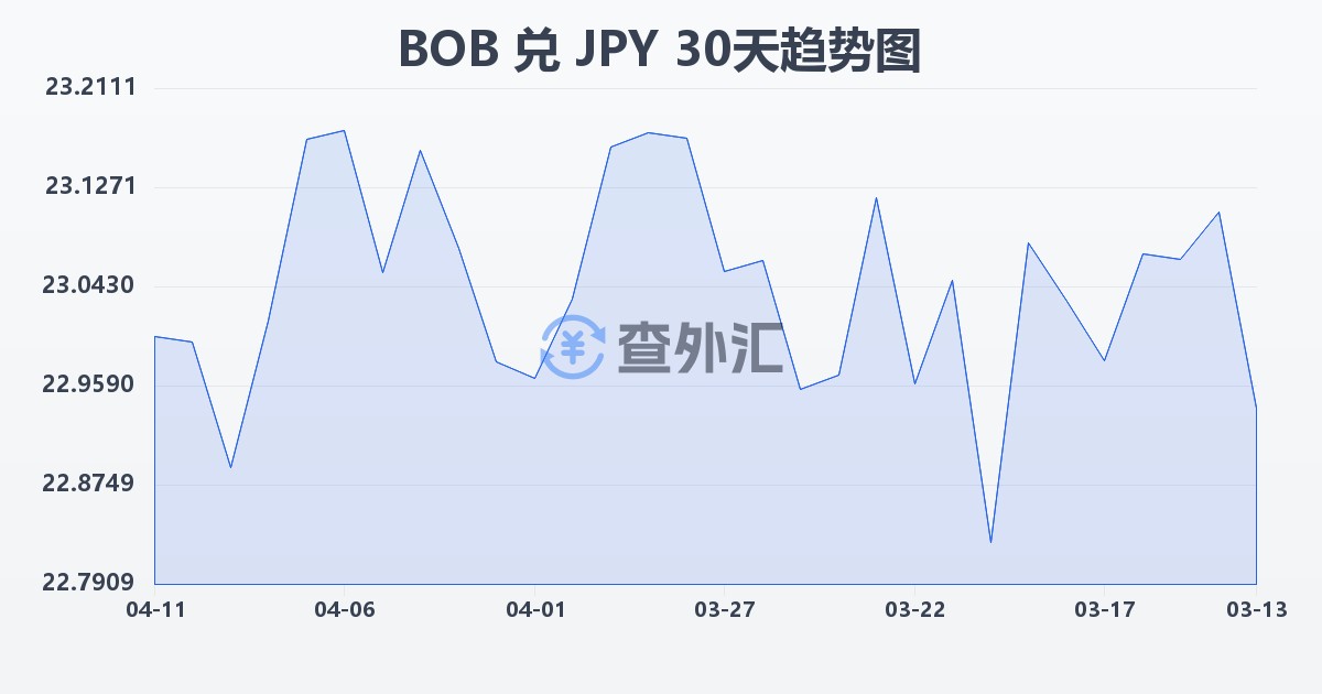玻利维亚诺兑日元(BOB/JPY)近30天汇率走势图