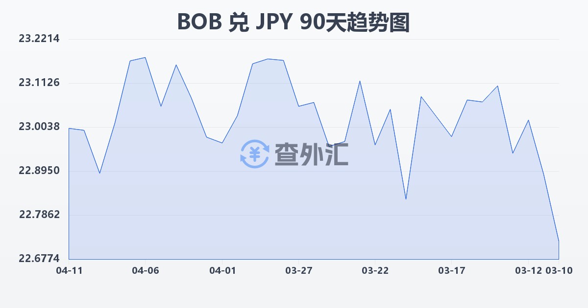 玻利维亚诺兑日元(BOB/JPY)近90天汇率走势图