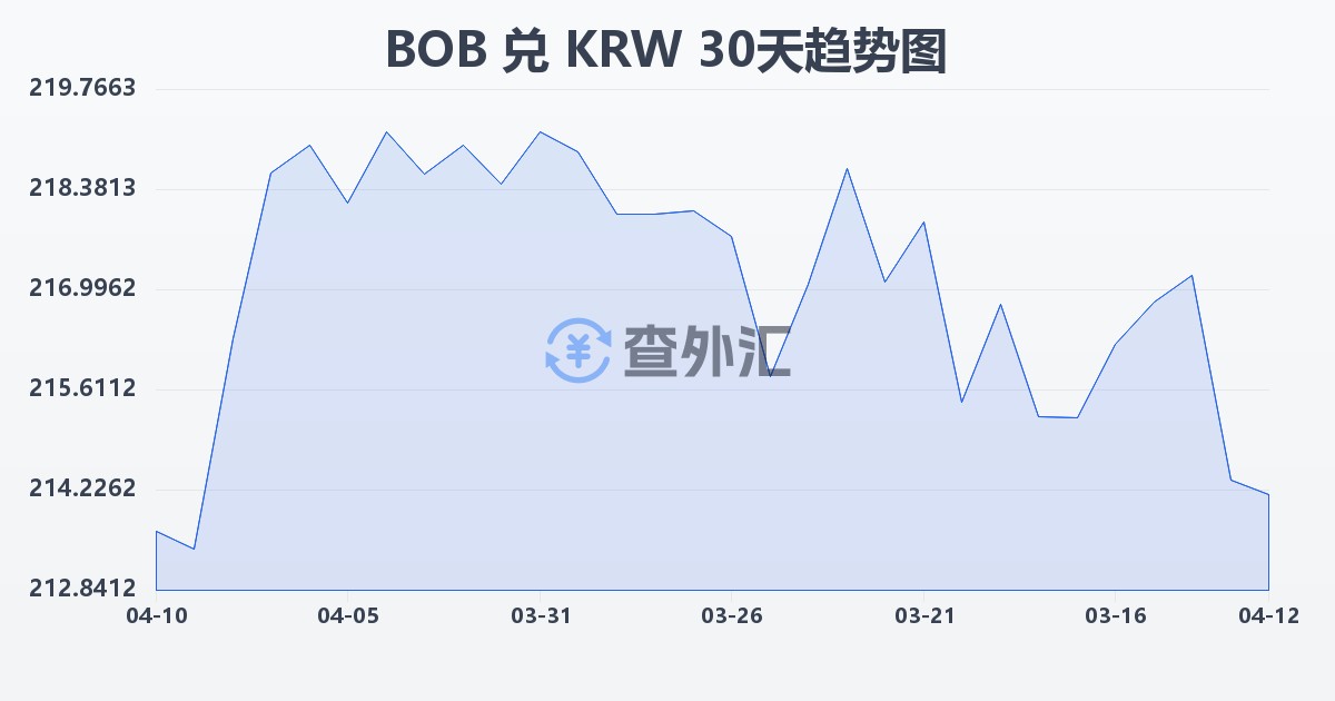 玻利维亚诺兑韩元(BOB/KRW)近30天汇率走势图