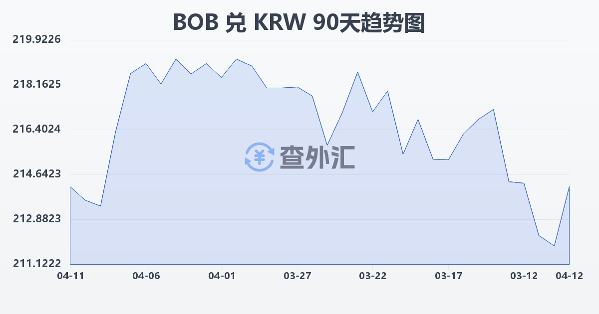 玻利维亚诺兑韩元(BOB/KRW)近90天汇率走势图