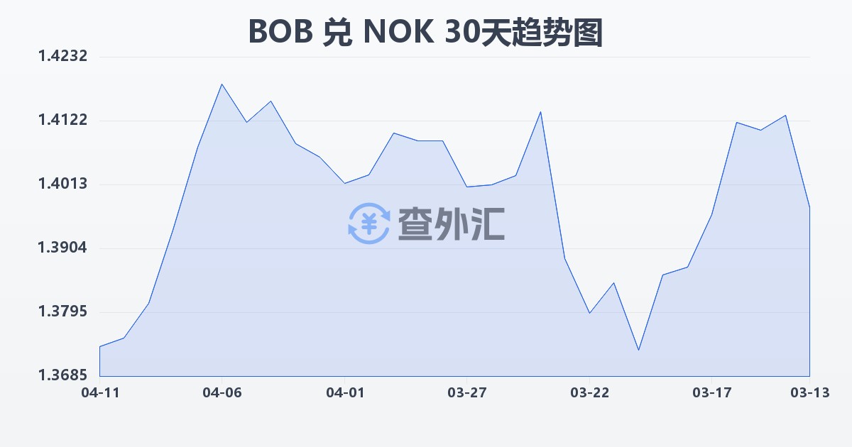 玻利维亚诺兑挪威克朗(BOB/NOK)近30天汇率走势图
